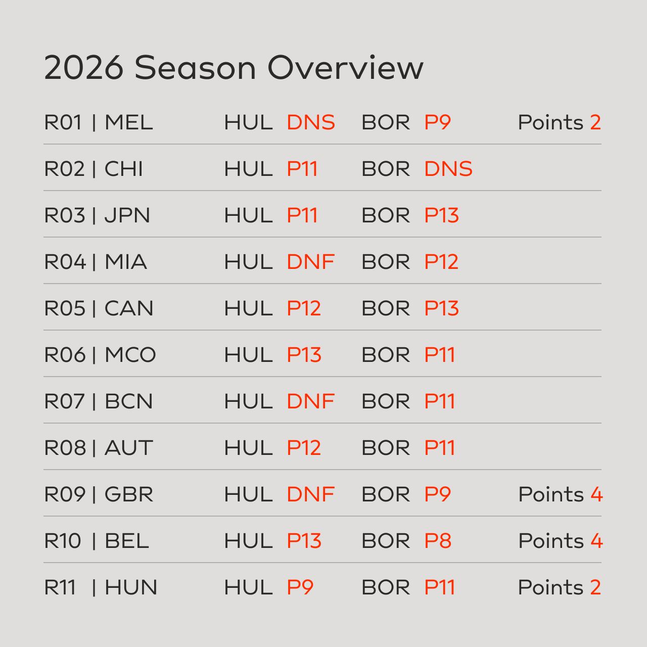 Audi Revolut F1® Team constructors standings